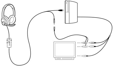 So verbinden Sie eine PS3 mit einem Fernseher: ein paar Tipps